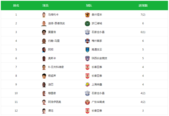  德甲射手榜竞争白热化，莱万持续领跑积分榜